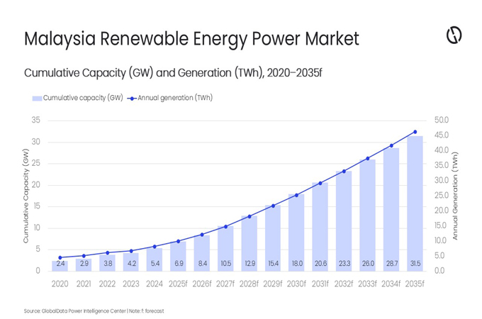 Malaysia to surpass 2040 renewable energy target by 2031