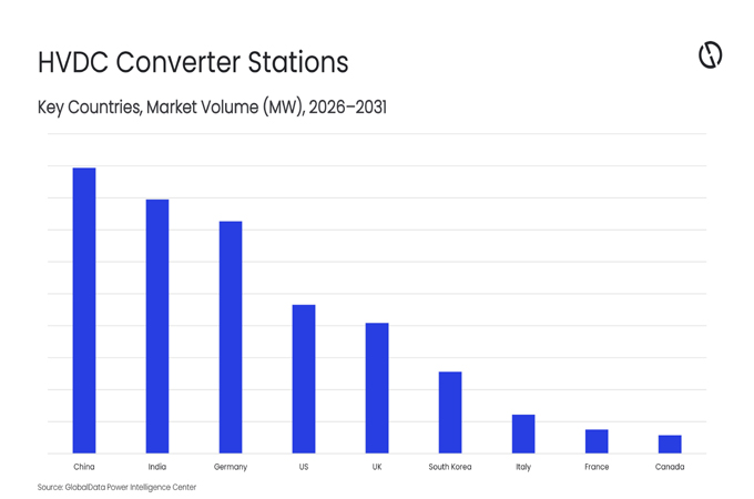 APAC to lead global HVDC converter station market by 2031