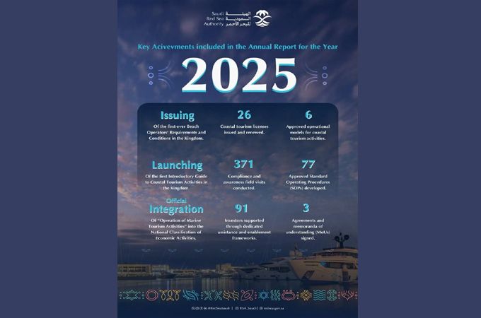 Saudi Red Sea authority tightens rules, boosts coastal tourism