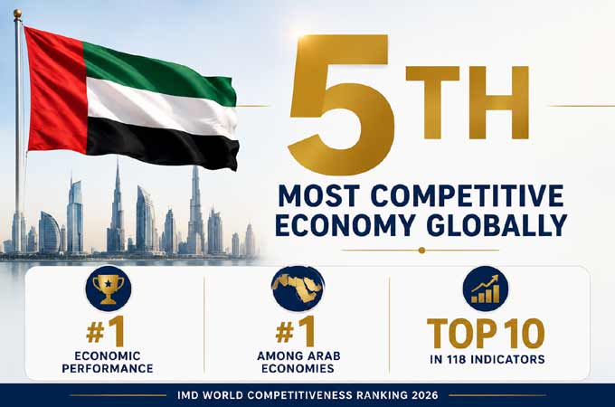 UAE stays world's fifth most competitive economy, first in economic performance
