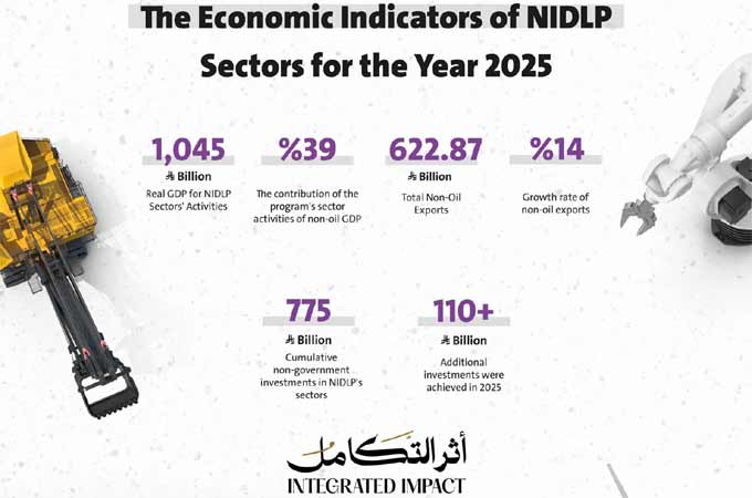 Saudi NIDLP activities contribute $278.7bn to kingdom's non-oil GDP