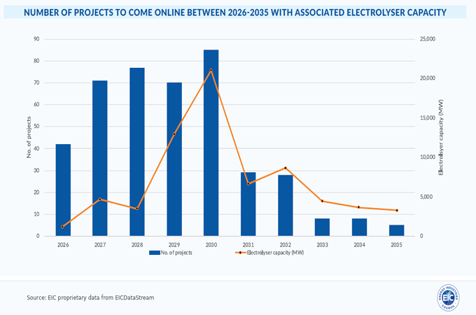 Europe has electrolyser capacity, but too few hydrogen projects: EIC