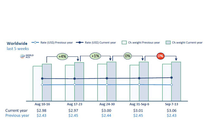 Asia Pacific spot rates and tonnages strengthen further