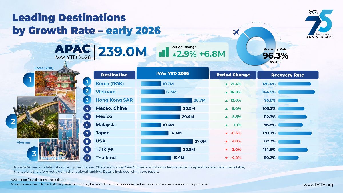 Asia Pacific tourism reaches 96.3pc of pre-pandemic levels, PATA data shows