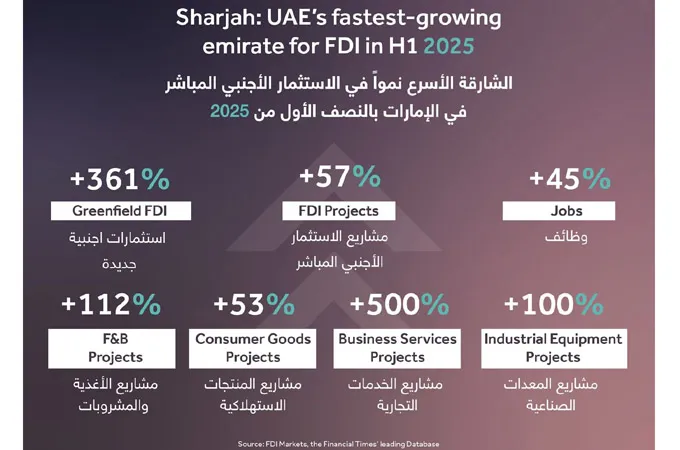 Sharjah FDI soars 361% to $1.5bn in H1