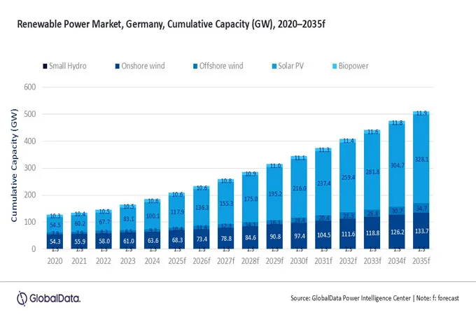 Germany renewable power capacity to reach 509.9 GW in 2035