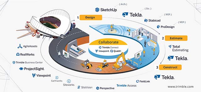 Cloud platforms such as Trimble Connect serve as a common data environment, ensuring that all stakeholders can access, share and review up-to-date project information in real time.