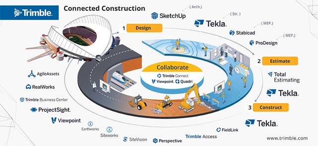 Cloud platforms such as Trimble Connect serve as a common data environment, ensuring that all stakeholders can access, share and review up-to-date project information in real time.