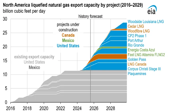 North America's LNG export capacity could double by 2029: EIA