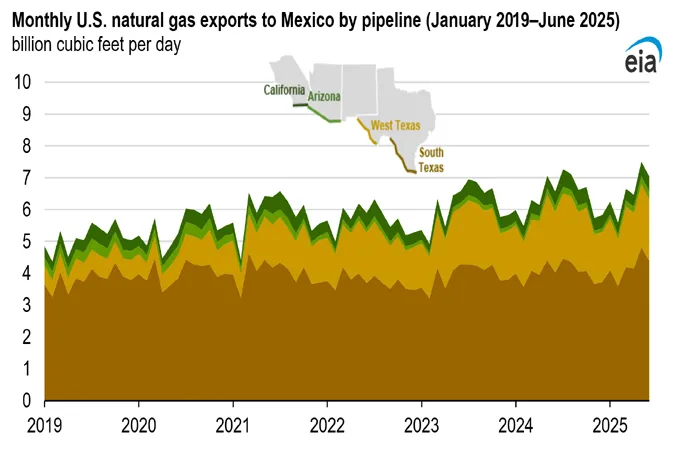 US natural gas exports to Mexico reach new records: EIA