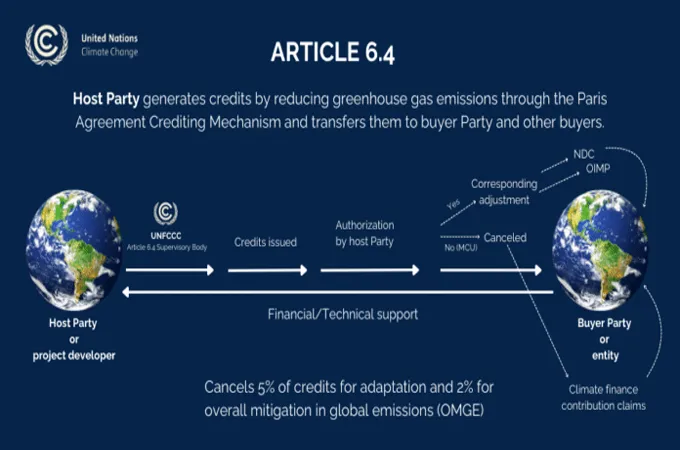 UN endorses first Article 6.4 carbon credit methodology