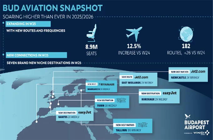 Budapest Airport set to soar new heights in Winter 2025