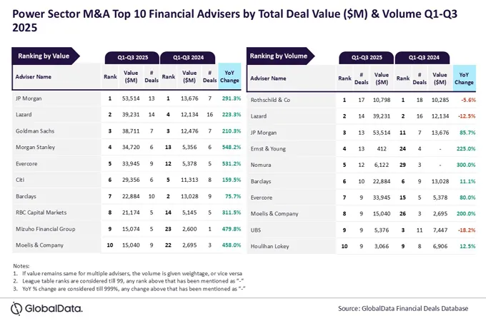 GlobalData reveals top M&A financial, legal advisers in power sector