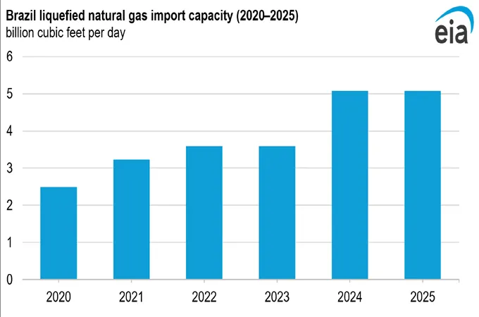 Brazil expands LNG import infrastructure: IEA