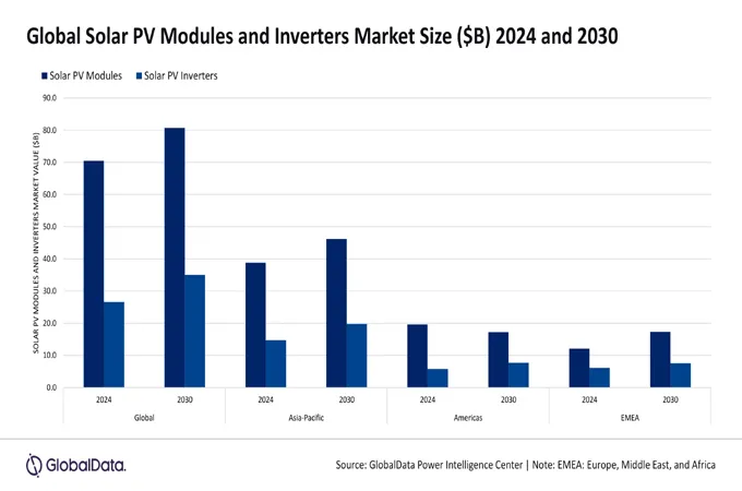 Solar PV modules, inverters market to reach $115.8bn by 2030
