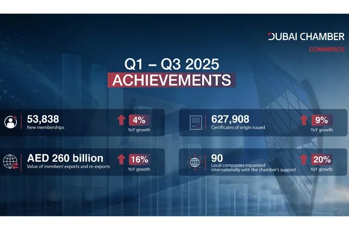 53,000 new firms join Dubai Chamber of Commerce in nine months