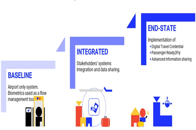 Integrating flows could save millions, streamline travel: IATA