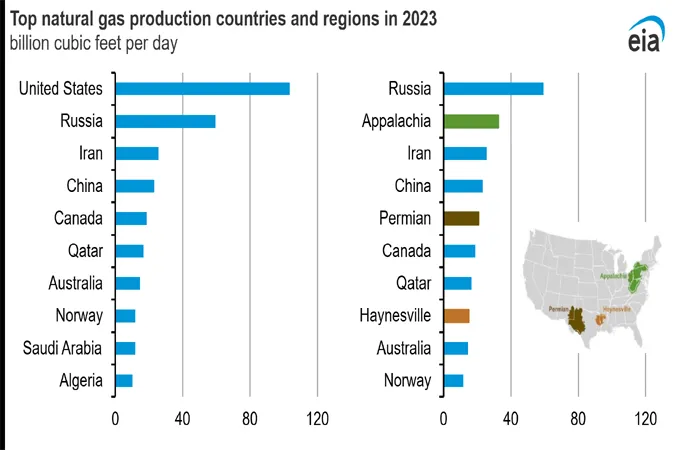 Three US regions produce more natural gas than most countries: EIA