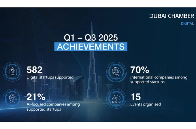 Dubai Chamber of Digital Economy backs setting up, expansion of 582 startups in 2025