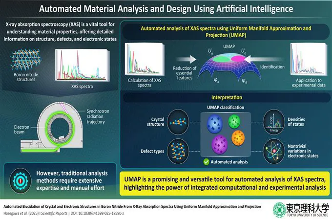 Researchers develop AI method to automate material analysis, design