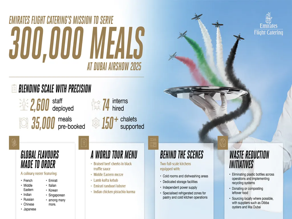 Emirates Flight Catering to serve 300,000 meals at Dubai Airshow