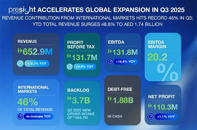 Presight Q3 revenue up 15.3%; firm accelerates global expansion