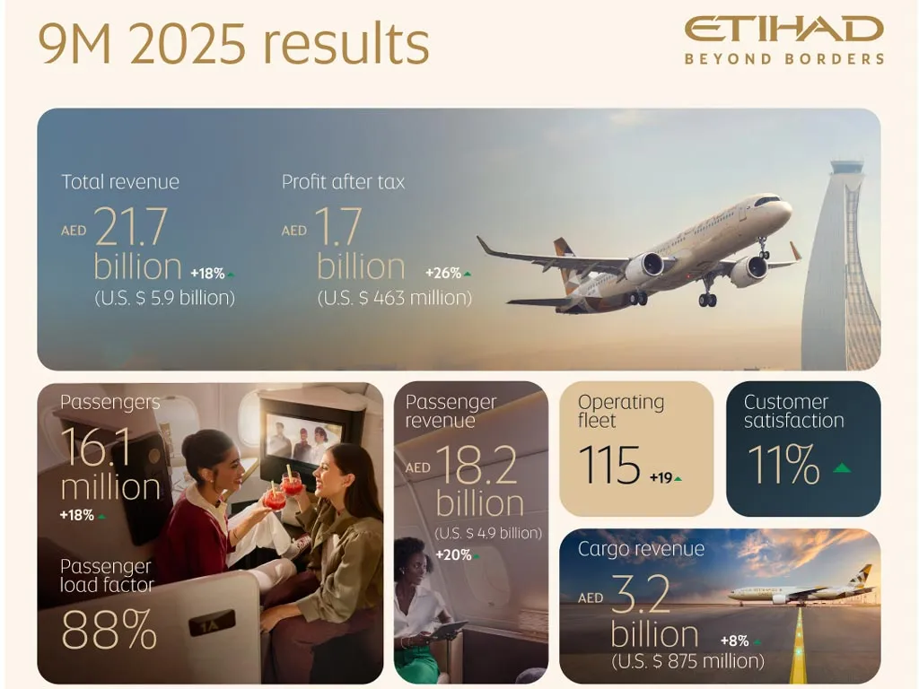 Etihad 9-month profit soars to record $463 million