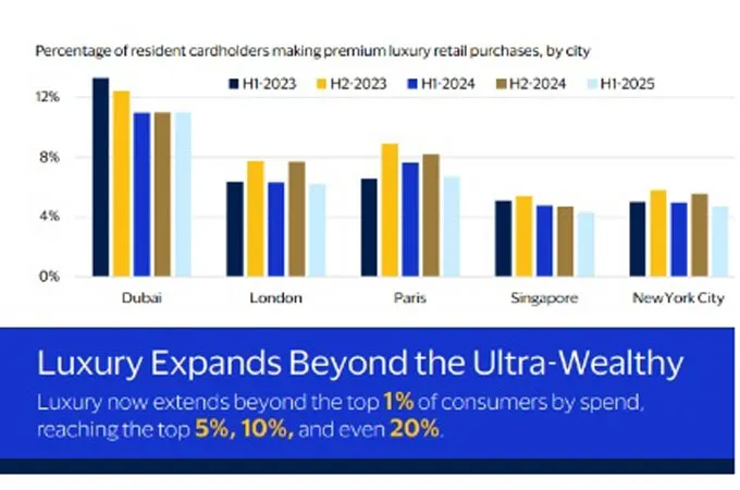 Dubai emerges best-performing luxury hub globally: Visa report