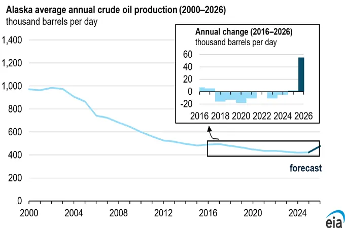 EIA forecasts Alaska crude oil production to grow 13pc in 2026