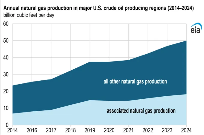 US associated natural gas production increased 6pc in 2024