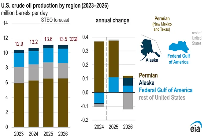 EIA forecasts US crude oil production to decrease slightly in 2026