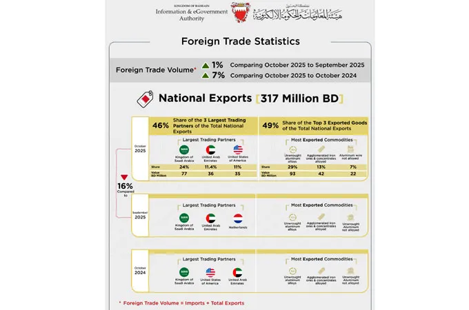 Bahrain's non-oil exports of National Origin soared to $836m in October 