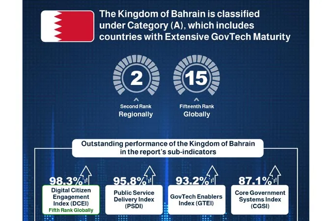 Bahrain ranks high in World Bank’s GovTech Maturity Index