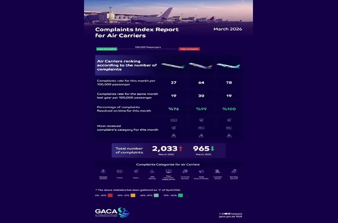 Saudi GACA logs 2,033 airline complaints in March 2026