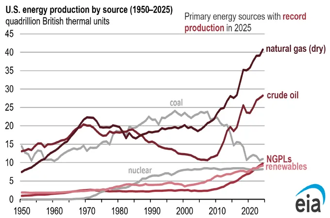 US breaks energy production record in 2025 with 3.4pc increase: EIA
