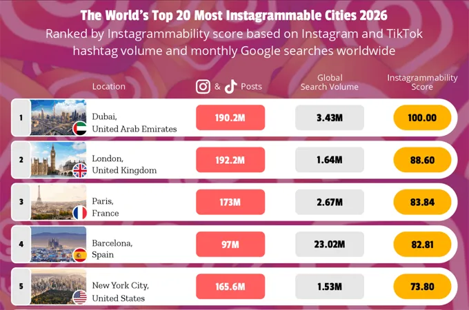 Dubai tops global Instagram travel rankings for 2026