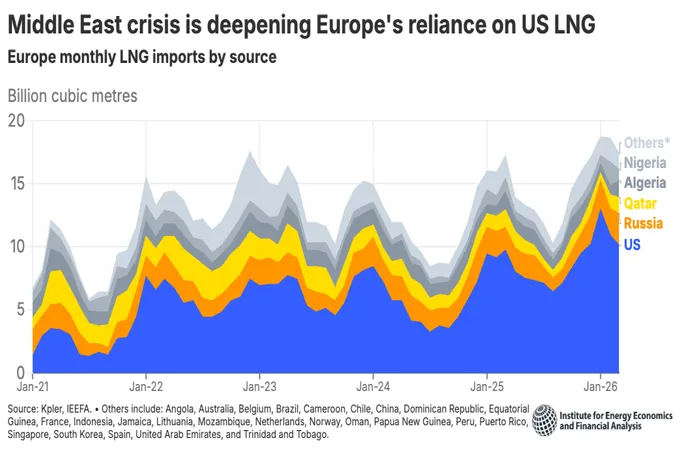 Europe to source two-thirds of its LNG imports from US in 2026