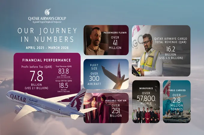 Qatar Airways delivers $1.94bn net profit in 2025/26
