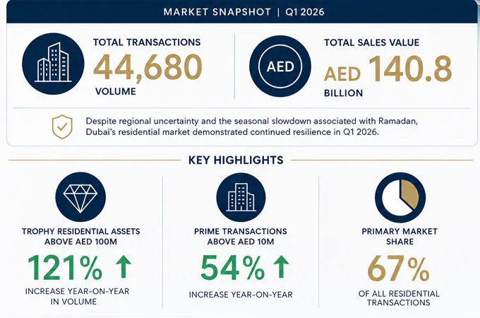 Dubai residential market sees $38.34bn Q1 transactions, trophy home sales surge