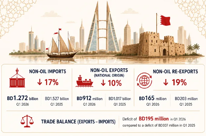 Bahrain trade balance deficit down in Q1