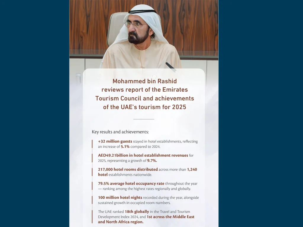 UAE hotel guest numbers grow 5.1% to 32m in 2025 