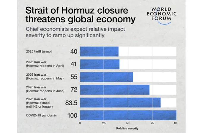 Global economic outlook deteriorates; Middle East hardest hit