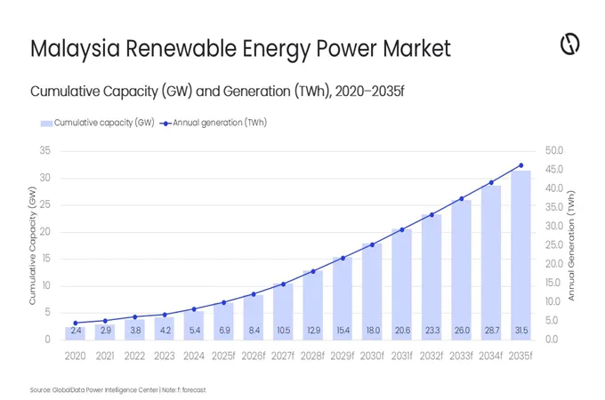 Malaysia to surpass 2040 renewable energy target by 2031