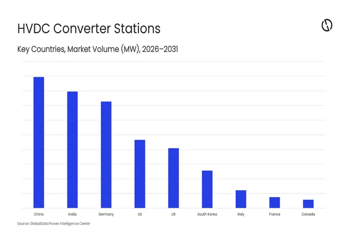 APAC to lead global HVDC converter station market by 2031