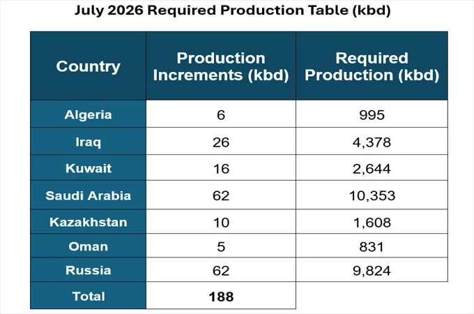 Opec+ countries agree July 2026 output increase of 188,000 bpd