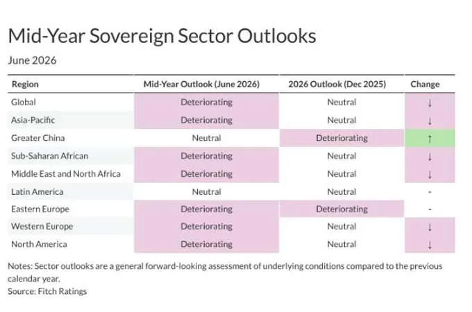 GCC sovereigns remain resilient as Fitch cuts global outlook