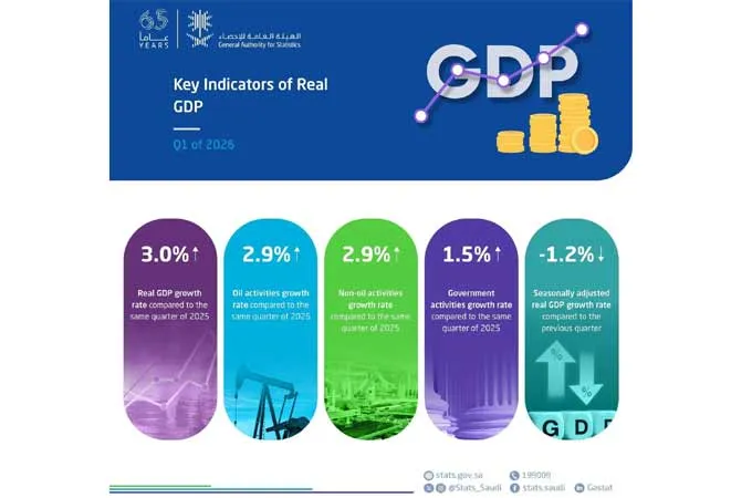 Saudi Arabia's real GDP grows 3% in first quarter 