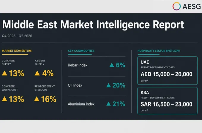 GCC construction activity robust; building materials supply up: Report