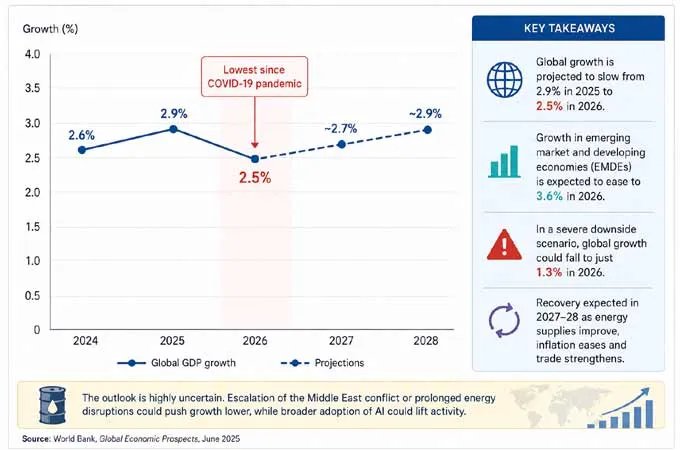 World Bank sees weakest global growth since COVID as Mideast conflict hurts