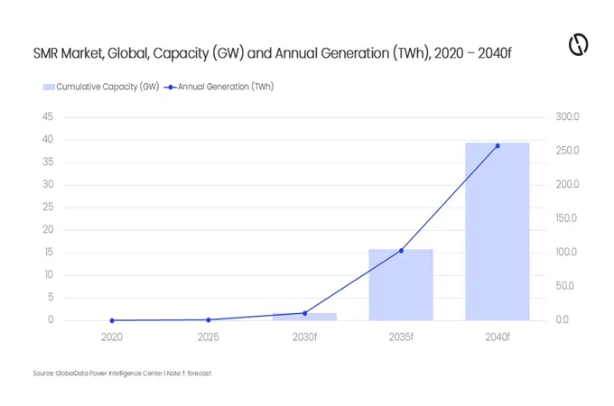 SMR capacity set to rise sixfold as nuclear tech gains momentum